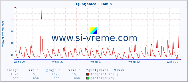 POVPREČJE :: Ljubljanica - Kamin :: temperatura | pretok | višina :: zadnji mesec / 2 uri.