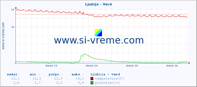 POVPREČJE :: Ljubija - Verd :: temperatura | pretok | višina :: zadnji mesec / 2 uri.