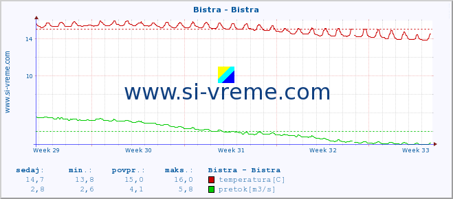 POVPREČJE :: Bistra - Bistra :: temperatura | pretok | višina :: zadnji mesec / 2 uri.