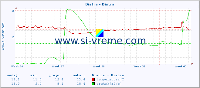 POVPREČJE :: Bistra - Bistra :: temperatura | pretok | višina :: zadnji mesec / 2 uri.