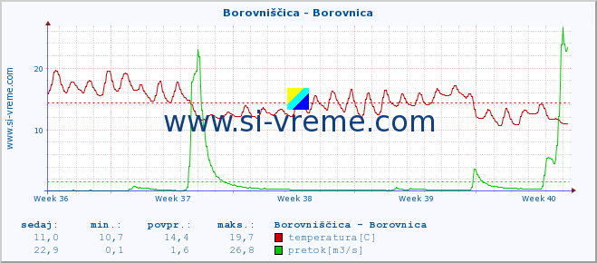 POVPREČJE :: Borovniščica - Borovnica :: temperatura | pretok | višina :: zadnji mesec / 2 uri.