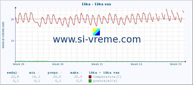 POVPREČJE :: Iška - Iška vas :: temperatura | pretok | višina :: zadnji mesec / 2 uri.