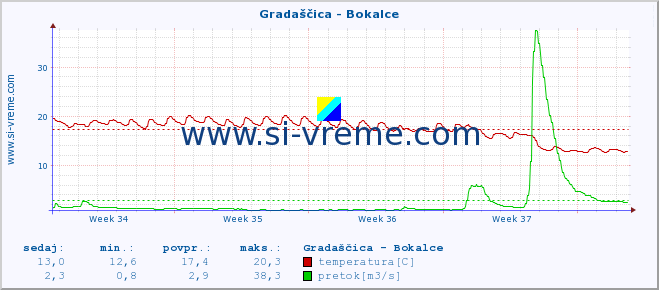 POVPREČJE :: Gradaščica - Bokalce :: temperatura | pretok | višina :: zadnji mesec / 2 uri.