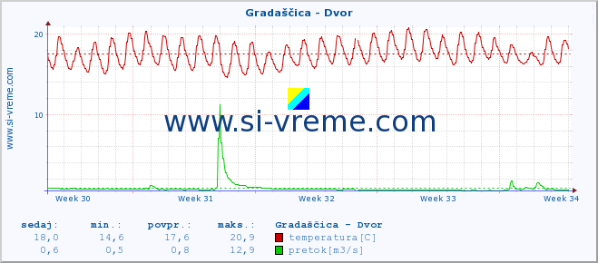 POVPREČJE :: Gradaščica - Dvor :: temperatura | pretok | višina :: zadnji mesec / 2 uri.