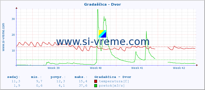 POVPREČJE :: Gradaščica - Dvor :: temperatura | pretok | višina :: zadnji mesec / 2 uri.