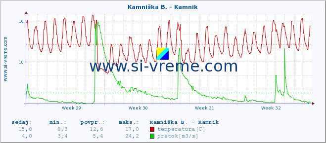 POVPREČJE :: Stržen - Gor. Jezero :: temperatura | pretok | višina :: zadnji mesec / 2 uri.