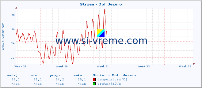 POVPREČJE :: Stržen - Dol. Jezero :: temperatura | pretok | višina :: zadnji mesec / 2 uri.