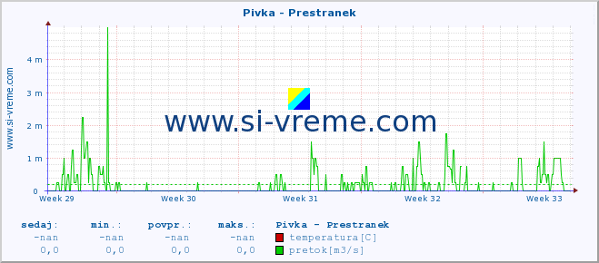 POVPREČJE :: Pivka - Prestranek :: temperatura | pretok | višina :: zadnji mesec / 2 uri.