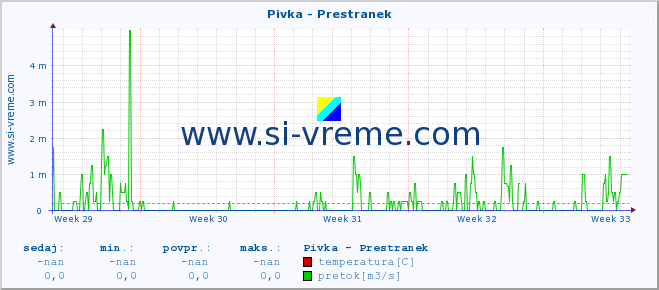 POVPREČJE :: Pivka - Prestranek :: temperatura | pretok | višina :: zadnji mesec / 2 uri.