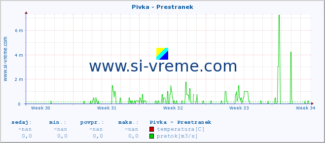 POVPREČJE :: Pivka - Prestranek :: temperatura | pretok | višina :: zadnji mesec / 2 uri.