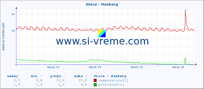 POVPREČJE :: Unica - Hasberg :: temperatura | pretok | višina :: zadnji mesec / 2 uri.