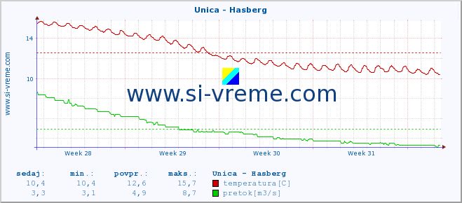 POVPREČJE :: Unica - Hasberg :: temperatura | pretok | višina :: zadnji mesec / 2 uri.