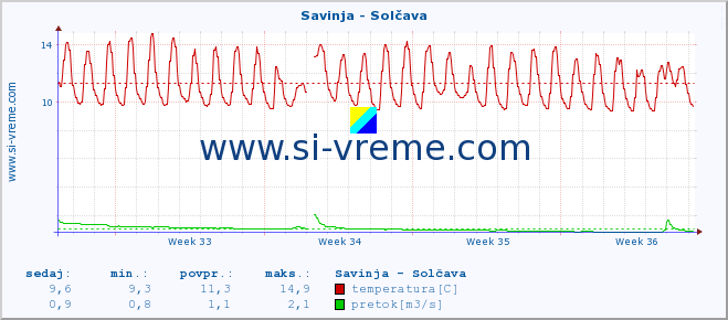 POVPREČJE :: Savinja - Solčava :: temperatura | pretok | višina :: zadnji mesec / 2 uri.