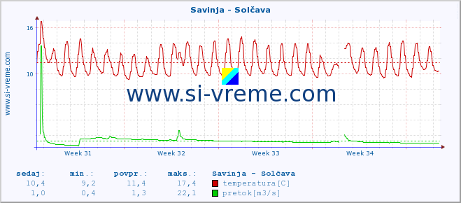 POVPREČJE :: Savinja - Solčava :: temperatura | pretok | višina :: zadnji mesec / 2 uri.