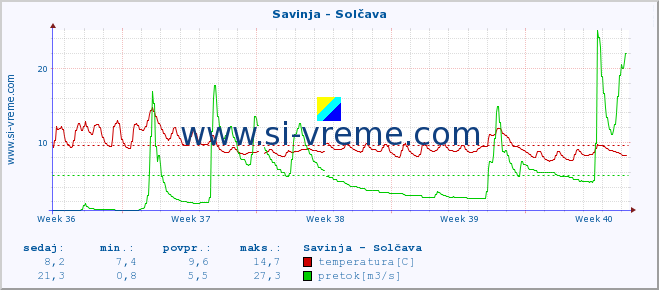 POVPREČJE :: Savinja - Solčava :: temperatura | pretok | višina :: zadnji mesec / 2 uri.