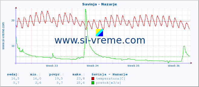 POVPREČJE :: Savinja - Nazarje :: temperatura | pretok | višina :: zadnji mesec / 2 uri.