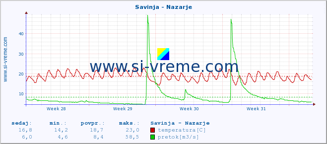 POVPREČJE :: Savinja - Nazarje :: temperatura | pretok | višina :: zadnji mesec / 2 uri.