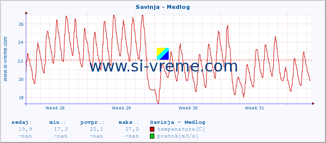 POVPREČJE :: Savinja - Medlog :: temperatura | pretok | višina :: zadnji mesec / 2 uri.