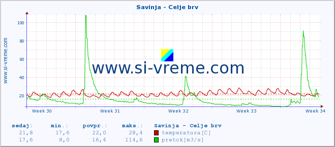 POVPREČJE :: Savinja - Celje brv :: temperatura | pretok | višina :: zadnji mesec / 2 uri.