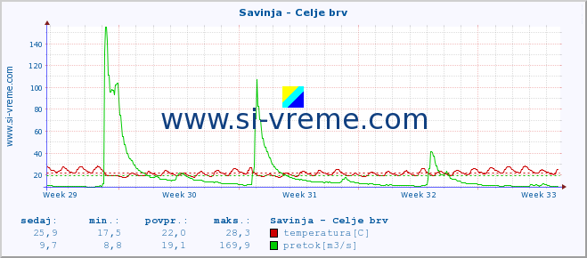 POVPREČJE :: Savinja - Celje brv :: temperatura | pretok | višina :: zadnji mesec / 2 uri.