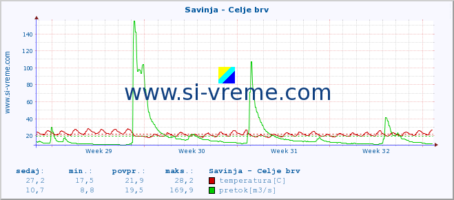 POVPREČJE :: Savinja - Celje brv :: temperatura | pretok | višina :: zadnji mesec / 2 uri.