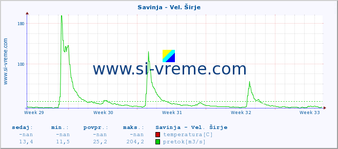 POVPREČJE :: Savinja - Vel. Širje :: temperatura | pretok | višina :: zadnji mesec / 2 uri.