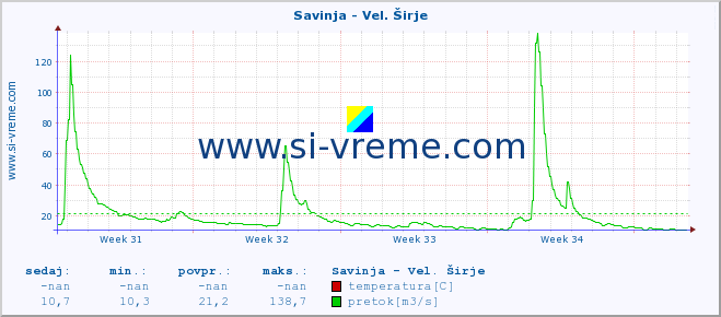 POVPREČJE :: Savinja - Vel. Širje :: temperatura | pretok | višina :: zadnji mesec / 2 uri.