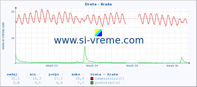 POVPREČJE :: Dreta - Kraše :: temperatura | pretok | višina :: zadnji mesec / 2 uri.