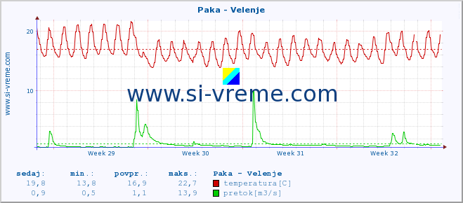 POVPREČJE :: Paka - Velenje :: temperatura | pretok | višina :: zadnji mesec / 2 uri.