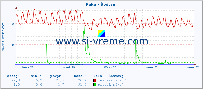 POVPREČJE :: Paka - Šoštanj :: temperatura | pretok | višina :: zadnji mesec / 2 uri.