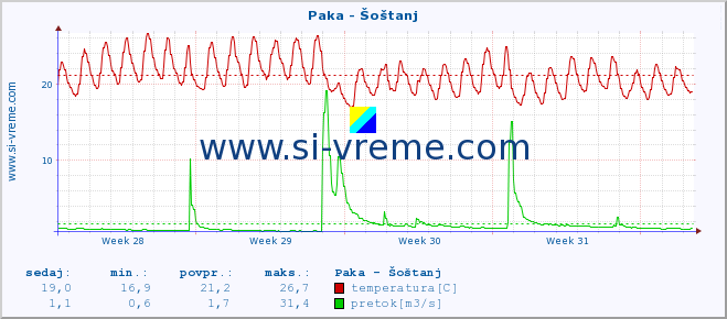 POVPREČJE :: Paka - Šoštanj :: temperatura | pretok | višina :: zadnji mesec / 2 uri.