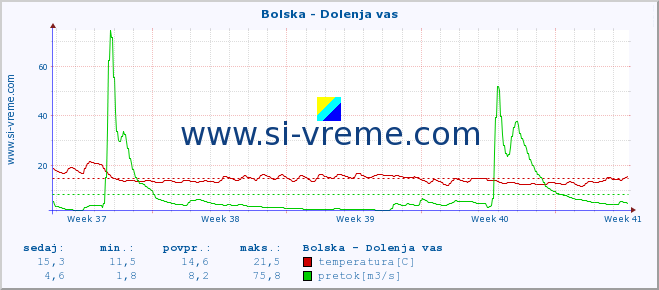 POVPREČJE :: Bolska - Dolenja vas :: temperatura | pretok | višina :: zadnji mesec / 2 uri.