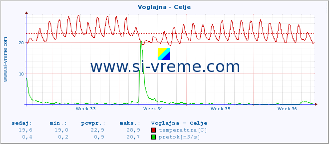 POVPREČJE :: Voglajna - Celje :: temperatura | pretok | višina :: zadnji mesec / 2 uri.