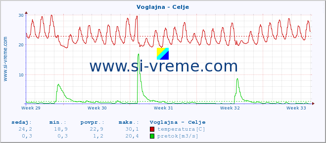 POVPREČJE :: Voglajna - Celje :: temperatura | pretok | višina :: zadnji mesec / 2 uri.