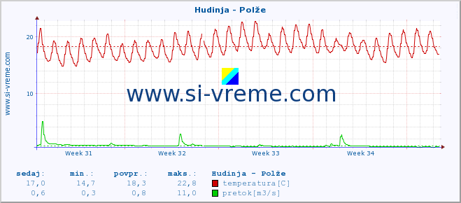 POVPREČJE :: Hudinja - Polže :: temperatura | pretok | višina :: zadnji mesec / 2 uri.