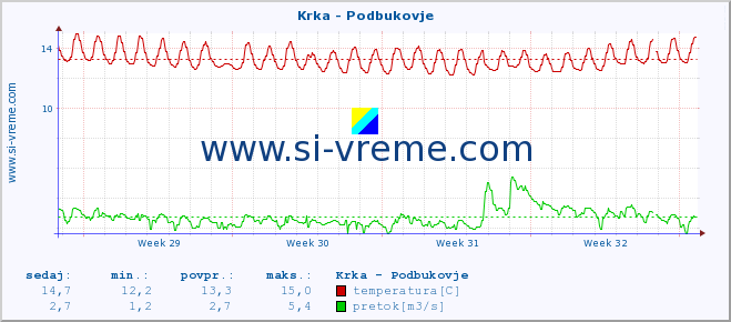 POVPREČJE :: Krka - Podbukovje :: temperatura | pretok | višina :: zadnji mesec / 2 uri.