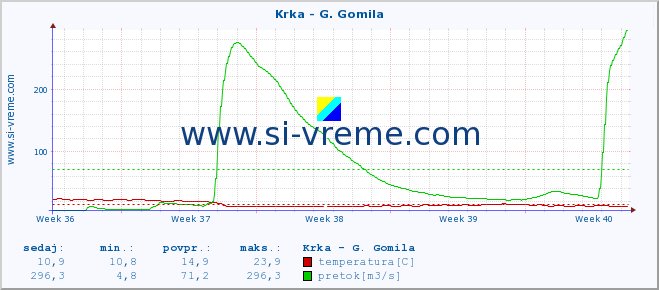 POVPREČJE :: Krka - G. Gomila :: temperatura | pretok | višina :: zadnji mesec / 2 uri.