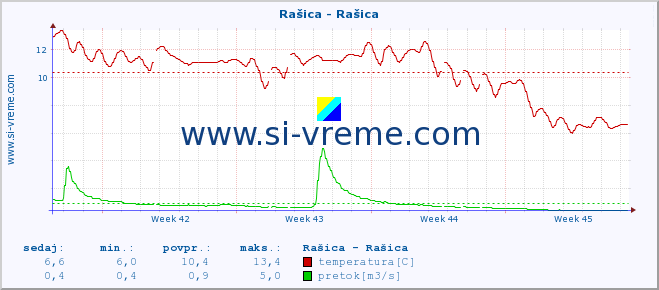 POVPREČJE :: Rašica - Rašica :: temperatura | pretok | višina :: zadnji mesec / 2 uri.