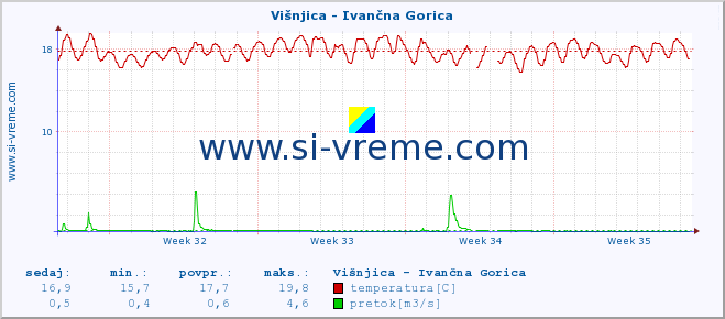 POVPREČJE :: Višnjica - Ivančna Gorica :: temperatura | pretok | višina :: zadnji mesec / 2 uri.