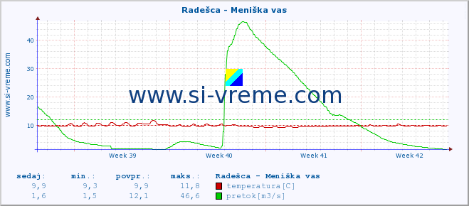 POVPREČJE :: Radešca - Meniška vas :: temperatura | pretok | višina :: zadnji mesec / 2 uri.