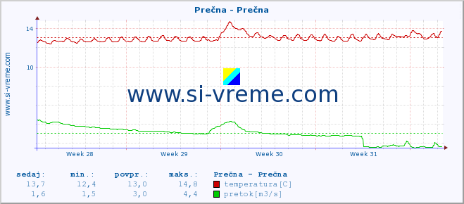 POVPREČJE :: Prečna - Prečna :: temperatura | pretok | višina :: zadnji mesec / 2 uri.