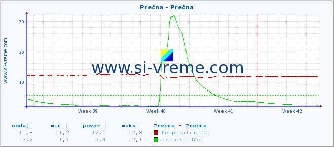 POVPREČJE :: Prečna - Prečna :: temperatura | pretok | višina :: zadnji mesec / 2 uri.