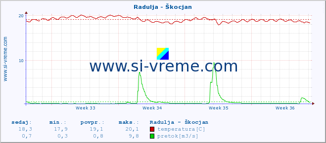 POVPREČJE :: Radulja - Škocjan :: temperatura | pretok | višina :: zadnji mesec / 2 uri.