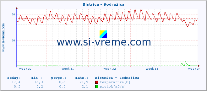 POVPREČJE :: Bistrica - Sodražica :: temperatura | pretok | višina :: zadnji mesec / 2 uri.