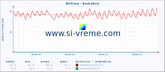 POVPREČJE :: Bistrica - Sodražica :: temperatura | pretok | višina :: zadnji mesec / 2 uri.