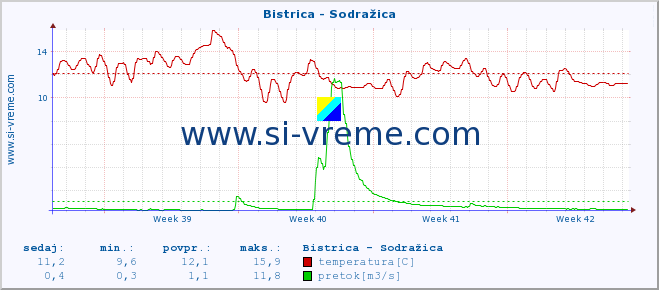 POVPREČJE :: Bistrica - Sodražica :: temperatura | pretok | višina :: zadnji mesec / 2 uri.