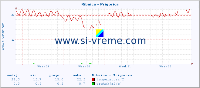 POVPREČJE :: Ribnica - Prigorica :: temperatura | pretok | višina :: zadnji mesec / 2 uri.