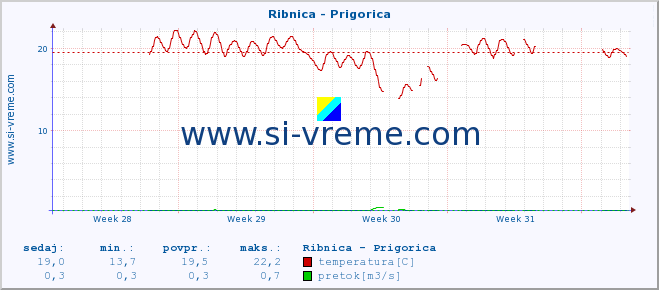 POVPREČJE :: Ribnica - Prigorica :: temperatura | pretok | višina :: zadnji mesec / 2 uri.