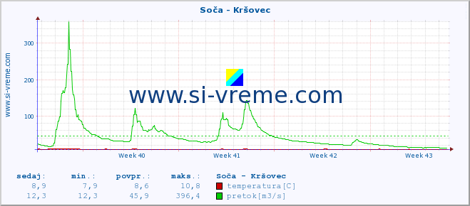 POVPREČJE :: Soča - Kršovec :: temperatura | pretok | višina :: zadnji mesec / 2 uri.