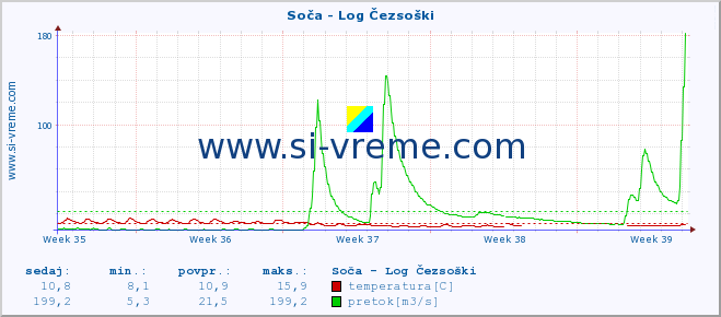 POVPREČJE :: Soča - Log Čezsoški :: temperatura | pretok | višina :: zadnji mesec / 2 uri.